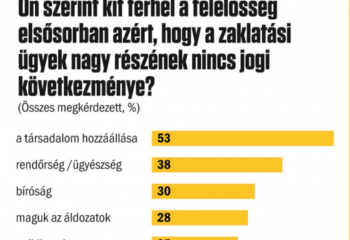 <h1>Ön szerint kit terhel a felelősség elsősorban azért, hogy a zaklatási ügyek nagy részének nincs jogi következménye?
- társadalom hozzáállása
- rendőrség /ügyészség
- bíróság
- maguk az áldozatok
- politikusok
- - - 
Publicus Intézet – Vasárnapi Hírek
A válaszadók a kérdőív kérdéseire telefonon válaszoltak 2017. november 11–15. között. A nem, életkor és iskolázottság szerint reprezentatív mintába 1001 fő került. A teljes mintában a mintavételi hiba +/–3,1 százalékpont.  
</h1>-