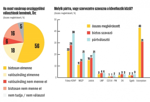 <h1>Ha most vasárnap lennének az országgyűlési választások: részvételi szándék és pártpreferenciák - A Vasárnapi Hírek és a Publicus közvélemény-kutató cég kutatása 2015 májusában</h1>-