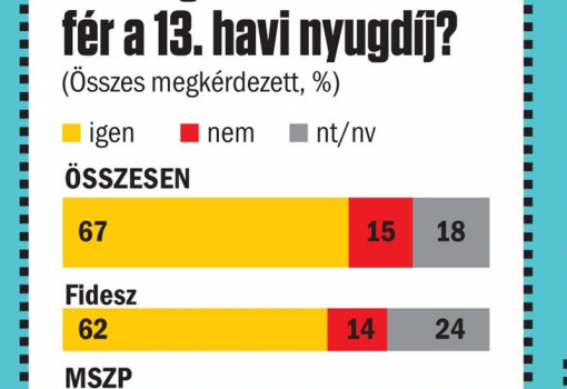 <h1>PUBLICUS INTÉZET - VASÁRNAPI HÍREK 
A válaszadók a kérdőív kérdéseire telefonon válaszoltak 2018. február 9–14. között.
A nem, életkor és iskolázottság szerinti reprezentatív mintába 1002 fő került.
A teljes mintában a mintavételi hiba +/–3,1 százalékpont.</h1>-