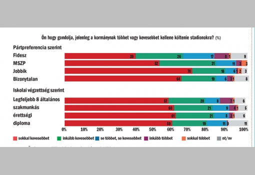<h1>Ön hogy gondolja, jelenleg a kormánynak többet vagy kevesebbet kellene költenie stadionokra? % - Pártpreferencia szerint; illetve Iskolai végzettség szerint</h1>-