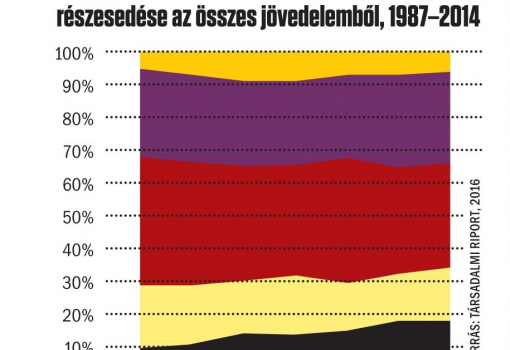 <h1>Az egyes jövedelmi rétegek népességaránya és
részesedése az összes jövedelemből, 1987–2014</h1>-