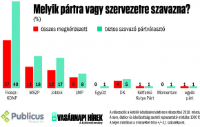 Fej fej mellett az MSZP és a Jobbik