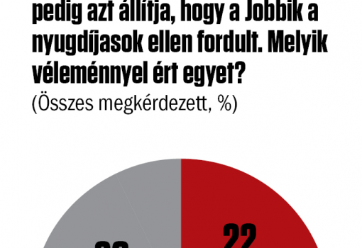 <h1>9. ábra - Publicus Intézet - Vasárnapi Hírek 
A válaszadók a kérdőív kérdéseire telefonon válaszoltak 2017. szeptember 14–18. között. A nem, életkor és iskolázottság szerint reprezentatív mintába 1014 fő került. A teljes mintában a mintavételi hiba +/–3,1 százalékpont.</h1>-