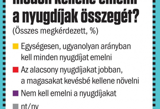 <h1>PUBLICUS INTÉZET - VASÁRNAPI HÍREK 
A válaszadók a kérdőív kérdéseire telefonon válaszoltak 2018. február 9–14. között.
A nem, életkor és iskolázottság szerinti reprezentatív mintába 1002 fő került.
A teljes mintában a mintavételi hiba +/–3,1 százalékpont.</h1>-