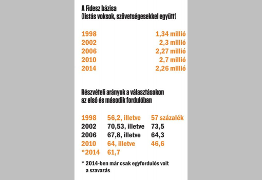 <h1>A Fidesz bázisa (listás voksok, szövetségesekkel együtt) - és Részvételi arányok a választásokon az első és második fordulóban</h1>-