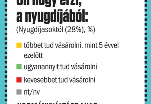 <h1>PUBLICUS INTÉZET - VASÁRNAPI HÍREK 
A válaszadók a kérdőív kérdéseire telefonon válaszoltak 2018. február 9–14. között.
A nem, életkor és iskolázottság szerinti reprezentatív mintába 1002 fő került.
A teljes mintában a mintavételi hiba +/–3,1 százalékpont.</h1>-