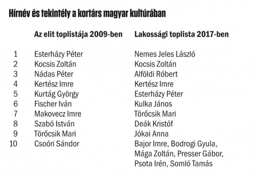 <h1>VH, 2018. január 20. - Forrás: Kristóf Luca: „Hírnév és tekintély az értelmiségi elitben”, 2015.;
Kristóf Luca: „Hírnév és tekintély a kortárs kultúrában. A kulturális kánon változása”, 2017.</h1>-